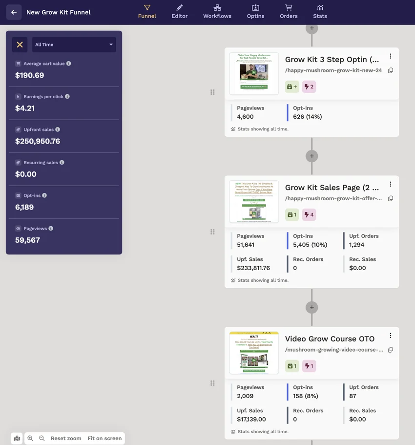 ClickFunnels New Grow Kit Funnel with all-time upfront sales of $250,950.76 and average cart value of $190.69