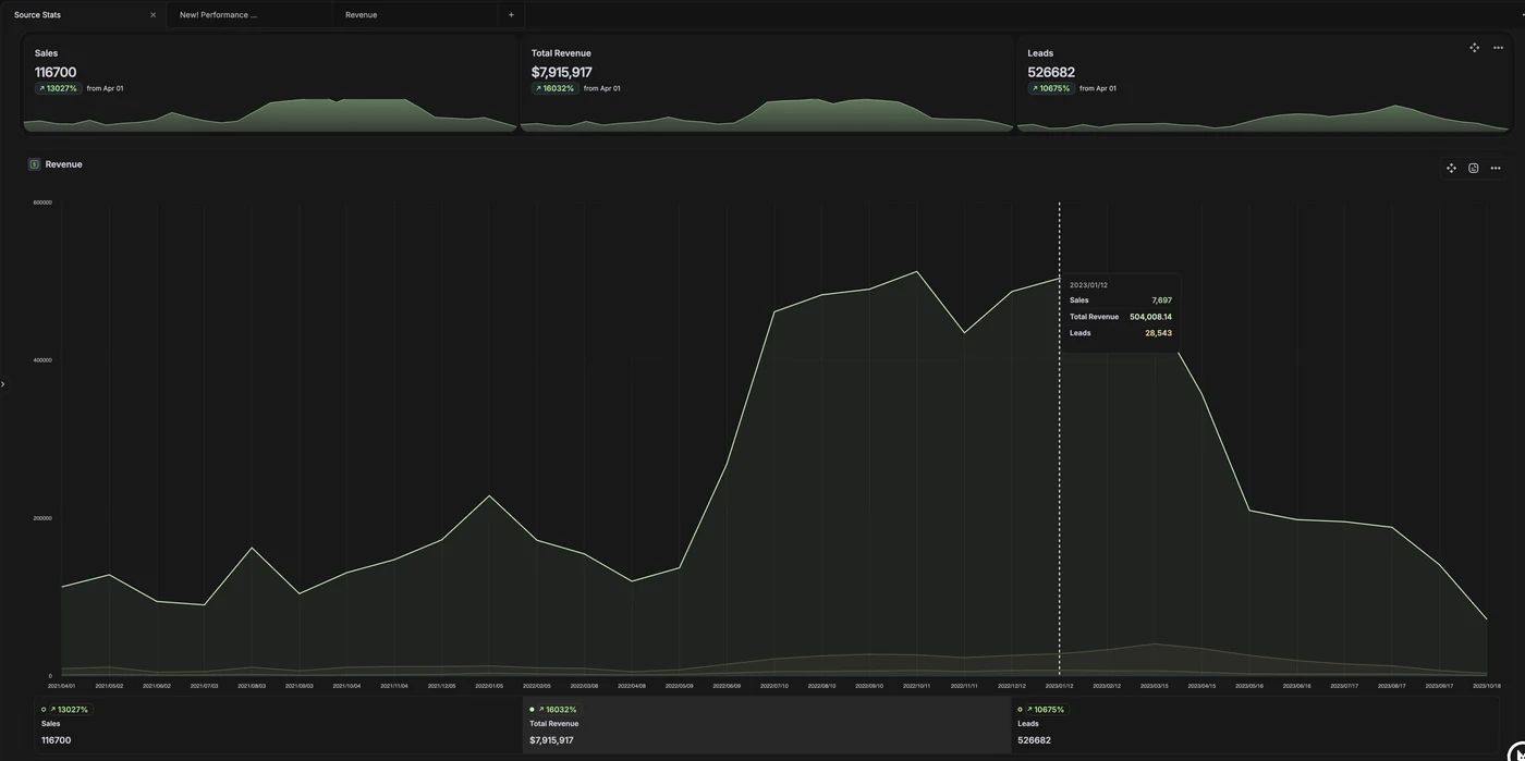 HYROS dashboard showing $7,915,917 total revenue, 526,682 leads, and 116,700 sales